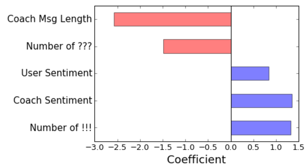 Plot of Model Coeffs