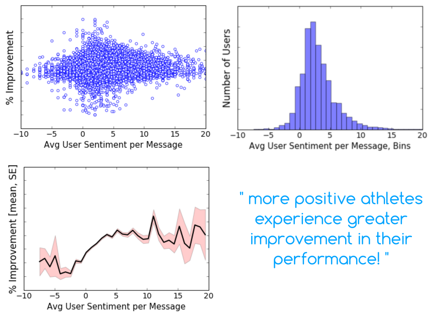 Sentiment Plots